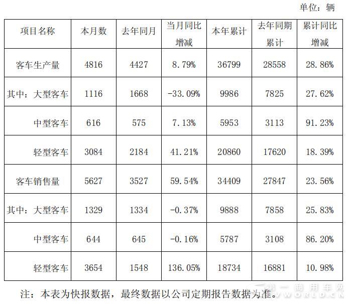 金龙汽车数据.jpg