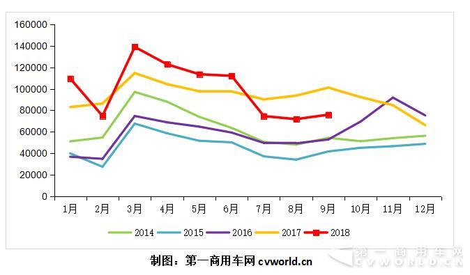 2014—2018年前三季度重卡市场月度走势图.jpg