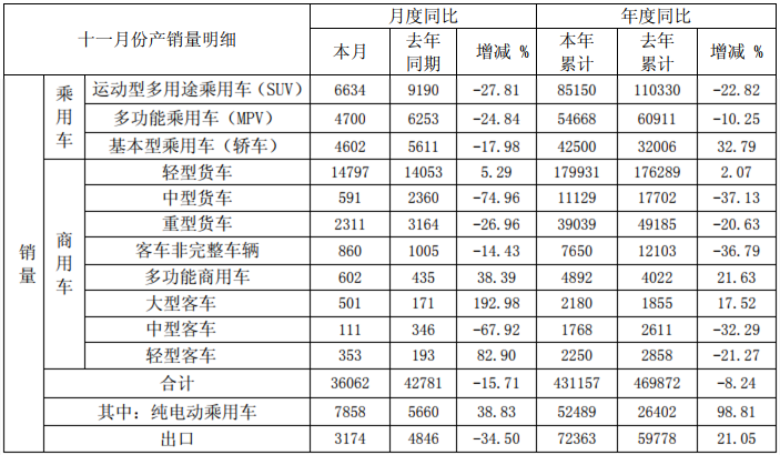 江淮11月销量.png