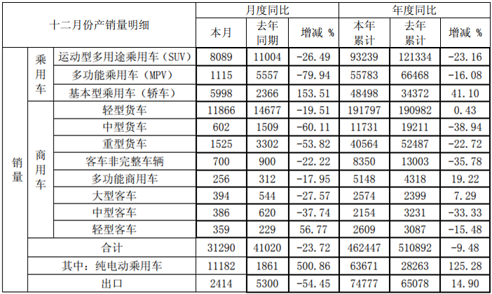 江淮12月销量.png