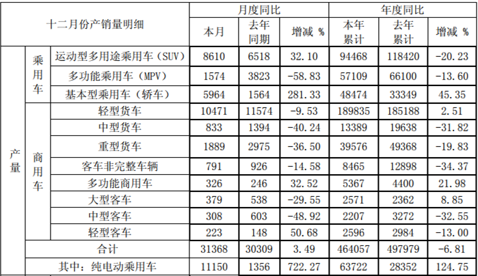 江淮12月产量.png
