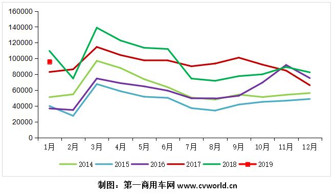 重卡市场月度走势图.jpg