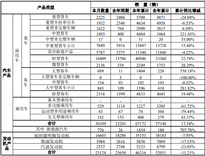 福田销量.png