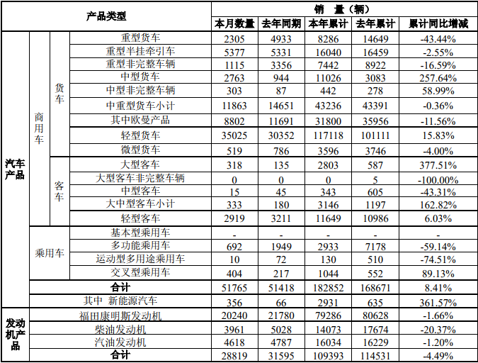 福田销量.png