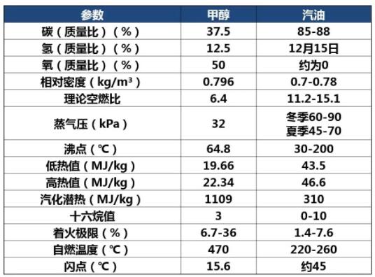 甲醇汽油参数.jpg