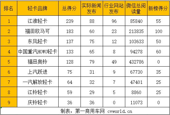 2019年8月国内9家轻卡品牌新闻传播整体点评：在2019年8月（2019年7月29日-2019年9月1日）的五周内，国内9家主流轻卡企业（或品牌）的“第一影响力指数”总得分为1054分，环比7月（2019年7月1日-2019年7月28日）的四周得分（787分）大涨34%。虽然8月份的统计周期为5个星期，但平均到每周数量来看仍然是有所上升的。