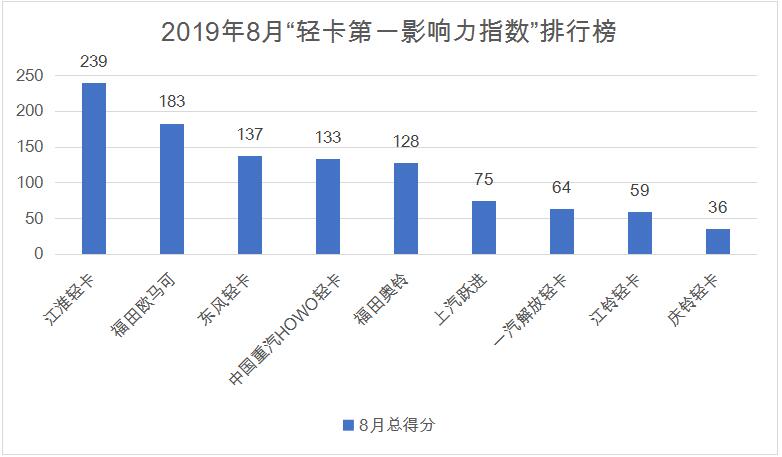 2019年8月国内9家轻卡品牌新闻传播整体点评：在2019年8月（2019年7月29日-2019年9月1日）的五周内，国内9家主流轻卡企业（或品牌）的“第一影响力指数”总得分为1054分，环比7月（2019年7月1日-2019年7月28日）的四周得分（787分）大涨34%。虽然8月份的统计周期为5个星期，但平均到每周数量来看仍然是有所上升的。