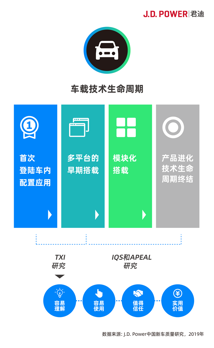 图3：车载技术生命周期_副本.jpg