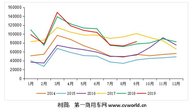 2014-2019年前三季度重卡市场销量走势图.jpg