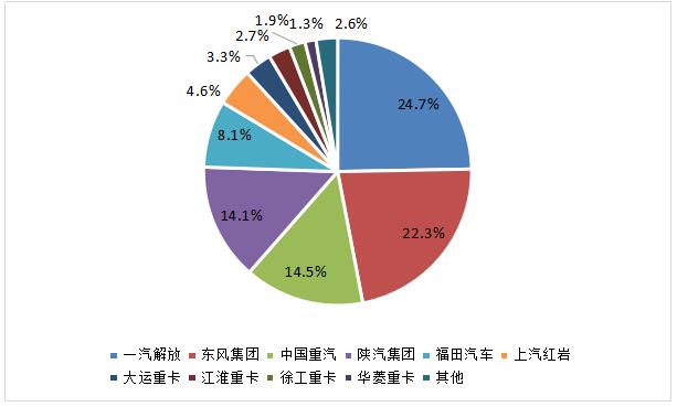 9月重卡市场份额表.jpg