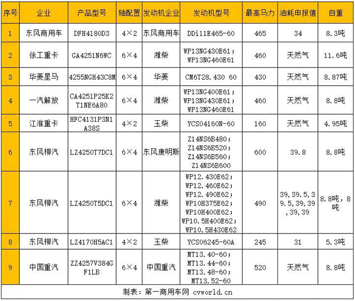 10月17日，工信部第325批新车公告。第一商用车网注意到，本次新品中，牵引车有18款车型上榜，其中国六车有9款（包含5款天然气车和4款柴油车），国五车型有6款（5款柴油动力和1款油电混合动力但非插电式），新能源牵引车有3款（包含2款纯电动牵引车和1款燃料电池牵引车）。