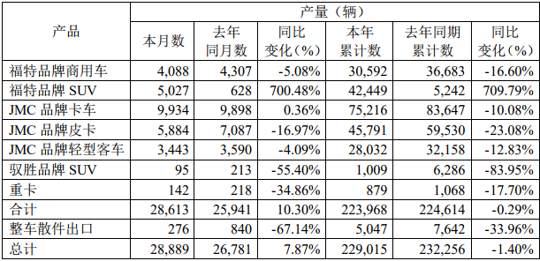 11月6日，江铃汽车股份有限公司发布2019年10月产销披露公告。公告显示，2019年10月，江铃销售各类汽车27051辆，同比增长22.35%；2019年1-10月，江铃累计销售各类汽车229252辆，同比增长1.38%。