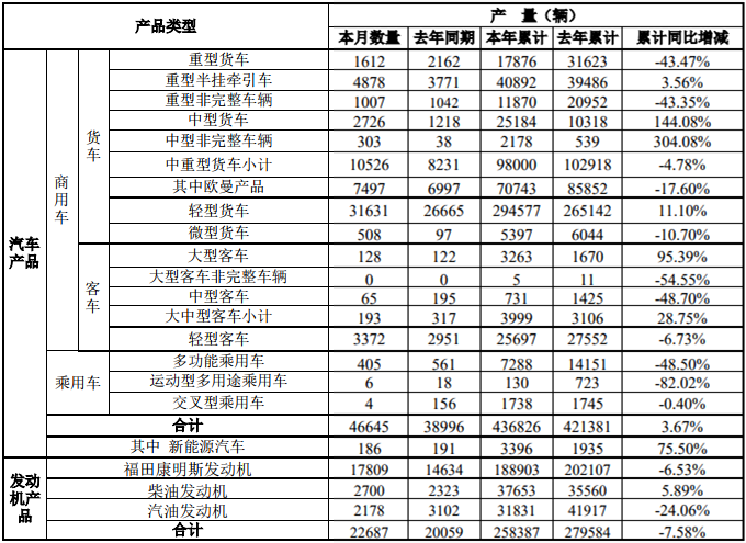 11月7日，福田汽车公布了2019年10月的产销数据。10月份，福田销售各类汽车（含商用车和乘用车）47051辆，同比增长13.44%；生产各类汽车46645辆，同比增长19.61%。1-10月，福田累计销售各类汽车436317辆，同比增长3.69%；累计生产各类汽车436826辆，同比增长3.67%。