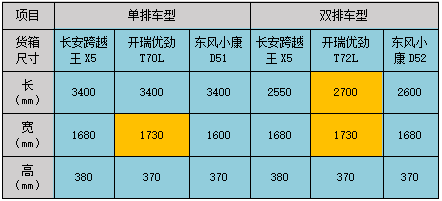 对于刚创业的小伙伴来说选一辆好车就跟选“合伙人”一样都非常重要。虽然在微卡“创富圈”有很多优秀的产品，但许多创业者都分辨不出车的优劣，今天小编就带大家仔细比评一下，看看到底哪款车才是真正适合自己的“创富伙伴”。