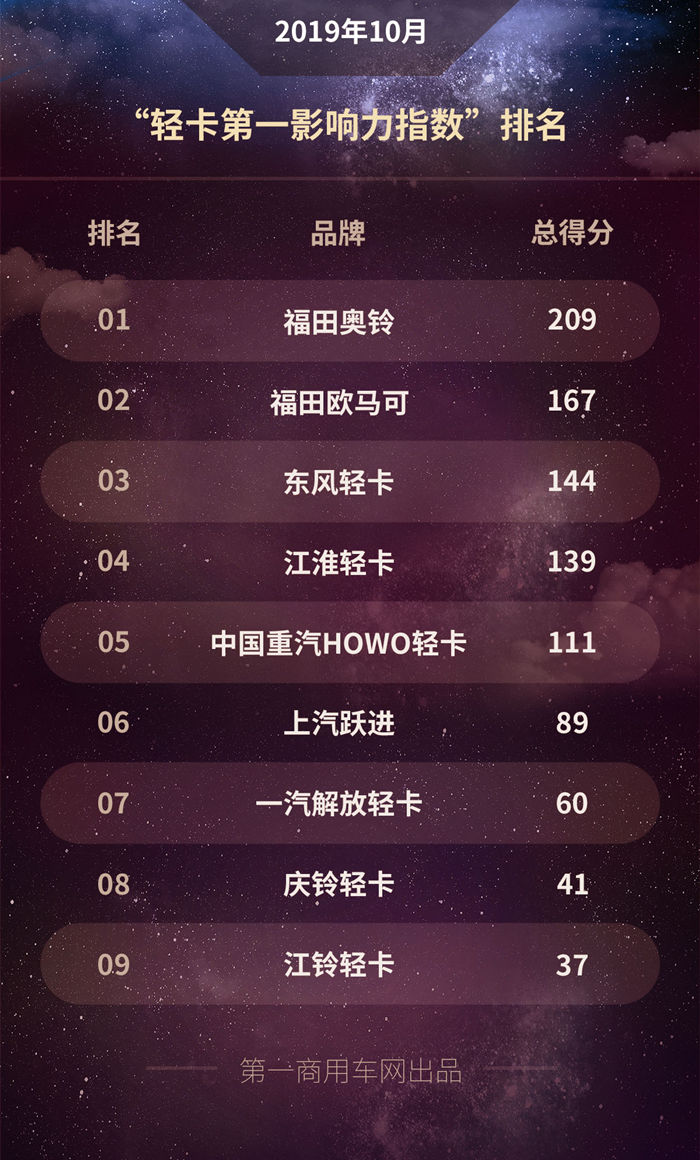2019年10月国内9家轻卡品牌新闻传播整体点评：在2019年10月（2019年9月30日-2019年11月3日）的五周内，国内9家主流轻卡企业（或品牌）的“第一影响力指数”总得分为997分，环比9月（2019年9月2日-2019年9月29日）的四周得分（817分）上升22%。但由于两月计算周数不同，相比之下，10月周均环比9月下降2%。