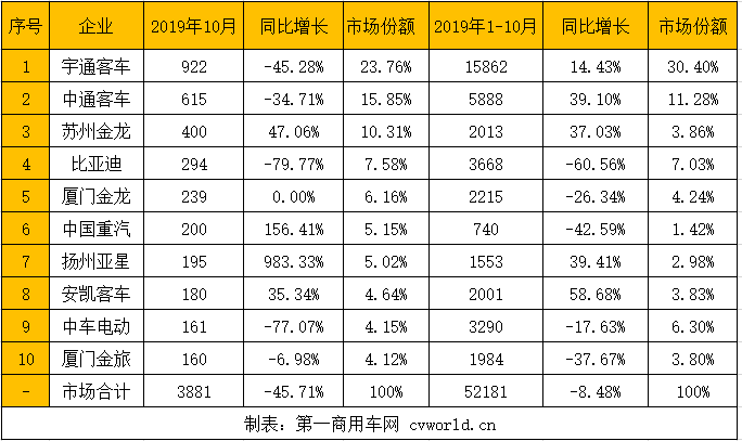 10月份，6米以上新能源客车仅销3881辆，同比下降45.71%。这是今年8月新能源公交车过渡期政策结束以来，新能源客车市场的第三次同比下滑。

