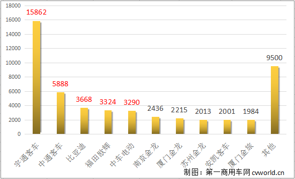 10月份，6米以上新能源客车仅销3881辆，同比下降45.71%。这是今年8月新能源公交车过渡期政策结束以来，新能源客车市场的第三次同比下滑。

