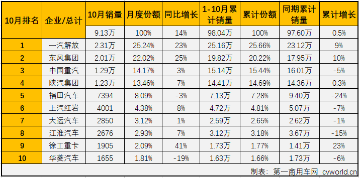 2019年第三季度，重卡市场在7、8、9月份连增三月，且增幅逐月扩大。在“金九”收获8%的增长后，重卡市场“银十”的表现会更好吗？第一商用车网最新获悉，2019年10月份，我国卡车市场共计销售32.1万辆，环比增长6%，同比增长9%，增幅较9月（+3%）扩大6个百分点。其中，重型卡车市场销售9.13万辆，环比增长9%，同比增长14%，增幅继续呈逐月扩大趋势（7月份销量同比增长1.5%，8月份销量同比增长2%，9月份同比增长8%）。