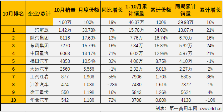 重卡市场在7月份实现转正后，8-10月份继续实现增长，从7月份开始已是实现了四连涨。而在2019年已连续多月保持增长的牵引车细分市场10月份也继续实现增长，增幅为19%，表现继续优于重卡市场14%整体的增幅。第一商用车网最新获悉，2019年10月份，我国重型卡车市场销售9.13万辆，环比增长9%，同比增长14%，增幅逐月扩大（7月份销量同比增长1.5%，8月份销量同比增长2%,9月份销量同比增长8%）。