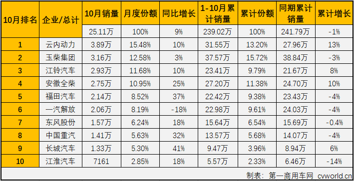 2019年下半年，重卡市场从7月份起已连增四个月，轻卡市场也连增三月，与之高度相关的柴油机市场也随之实现年内首个三连增。第一商用车网最新获悉，2019年10月份，我国车用柴油机市场共计销售25.11万台，同比增长9%，增幅较上月（+10%）略有缩窄，比去年10月份多销售超2万台。今年1-10月，国内柴油机市场累计销售239.02万台，同比下降1%，比去年同期累计少销售2.77万台，累计降幅较前9月（-2%）进一步缩小。