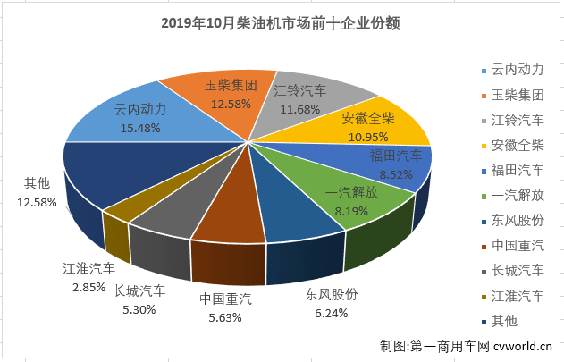 2019年下半年，重卡市场从7月份起已连增四个月，轻卡市场也连增三月，与之高度相关的柴油机市场也随之实现年内首个三连增。第一商用车网最新获悉，2019年10月份，我国车用柴油机市场共计销售25.11万台，同比增长9%，增幅较上月（+10%）略有缩窄，比去年10月份多销售超2万台。今年1-10月，国内柴油机市场累计销售239.02万台，同比下降1%，比去年同期累计少销售2.77万台，累计降幅较前9月（-2%）进一步缩小。