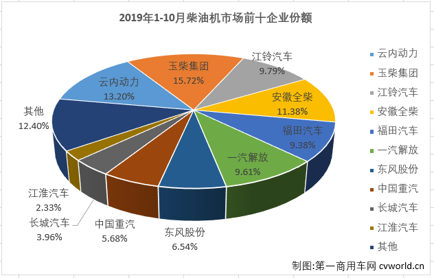 2019年下半年，重卡市场从7月份起已连增四个月，轻卡市场也连增三月，与之高度相关的柴油机市场也随之实现年内首个三连增。第一商用车网最新获悉，2019年10月份，我国车用柴油机市场共计销售25.11万台，同比增长9%，增幅较上月（+10%）略有缩窄，比去年10月份多销售超2万台。今年1-10月，国内柴油机市场累计销售239.02万台，同比下降1%，比去年同期累计少销售2.77万台，累计降幅较前9月（-2%）进一步缩小。