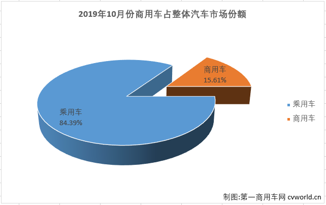 第一商用车网最新获悉，2019年10月汽车产销229.53万辆和228.42万辆，产量环比增长4%，同比下降2%，销量环比增长1%，同比下降4%。10月商用车产销35.78万辆和35.65万辆，生产同比增长8%，销售同比增长7%。10月份，商用车35.65万辆的销量在整个汽车市场占到15.61%的份额，较上月（14.98%）有所扩大。
