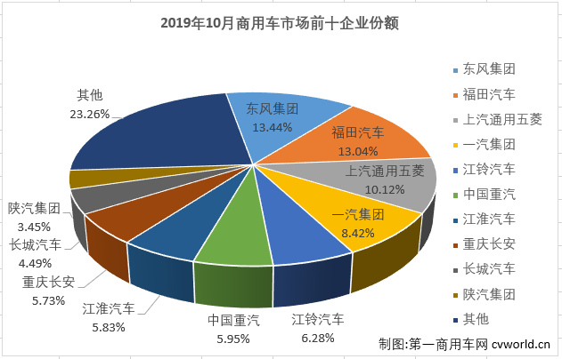 从2019年9月份，商用车市场止住了从5月份开始的连降势头。10月份，商用车市场再接再厉实现连增。第一商用车网最新获悉，2019年10月份，我国商用车市场销售35.65万辆，同比增长7%，销量增幅较上月（9月份销量同比增长2%）扩大5个百分点。2019年1-10月，商用车市场累计销售347.84万辆，同比下降2%，比去年同期少销售8.86万辆。