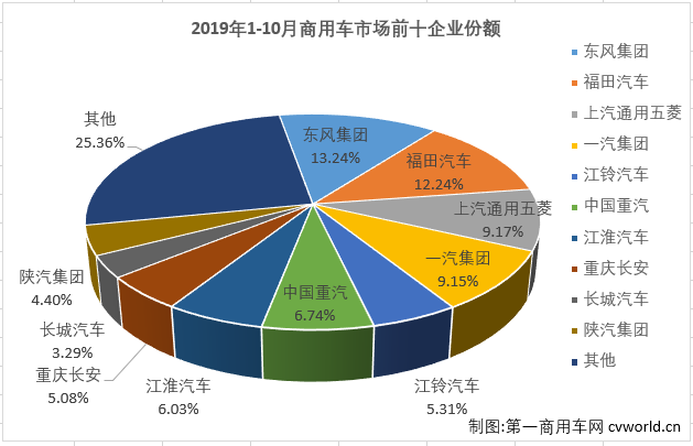 从2019年9月份，商用车市场止住了从5月份开始的连降势头。10月份，商用车市场再接再厉实现连增。第一商用车网最新获悉，2019年10月份，我国商用车市场销售35.65万辆，同比增长7%，销量增幅较上月（9月份销量同比增长2%）扩大5个百分点。2019年1-10月，商用车市场累计销售347.84万辆，同比下降2%，比去年同期少销售8.86万辆。