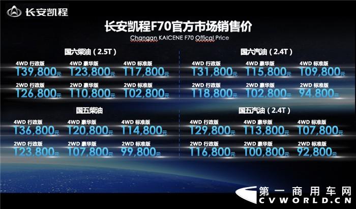 近日，长安汽车联合国际知名标致雪铁龙集团(PSA)打造的全球新一代大皮卡长安凯程F70以9.28-13.98万元的价格全球上市，它的上市是否会对长城炮构成威胁?面对2020年底所有地级市及其以下城市都会对皮卡进城限制取消，您是否在考虑购买一辆省油的皮卡?长安凯程F70值得您考虑。