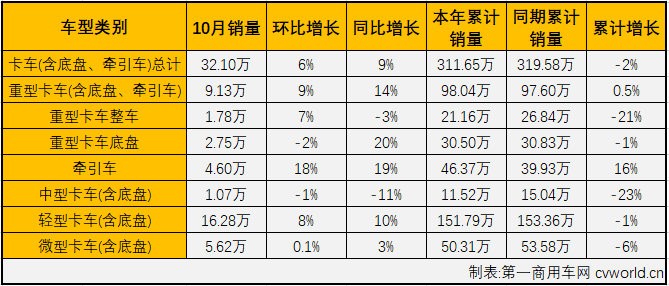 第一商用车网最新获悉，2019年10月份，国内商用车10月商用车产销35.78万辆和35.65万辆，销量环比增长5%，同比增长7%，增幅较上月（9月同比增长2%）扩大5个百分点。销售情况分企业看，10月份销量排名前十的商用车企业依次为：东风集团、福田汽车、上汽通用五菱、一汽集团、江铃汽车、中国重汽、江淮汽车、重庆长安、长城汽车和陕汽集团。10家企业10月份合计共销售27.36万辆，占10月商用车总销量35.65万辆的76.74%。