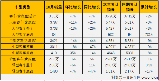 第一商用车网最新获悉，2019年10月份，国内商用车10月商用车产销35.78万辆和35.65万辆，销量环比增长5%，同比增长7%，增幅较上月（9月同比增长2%）扩大5个百分点。销售情况分企业看，10月份销量排名前十的商用车企业依次为：东风集团、福田汽车、上汽通用五菱、一汽集团、江铃汽车、中国重汽、江淮汽车、重庆长安、长城汽车和陕汽集团。10家企业10月份合计共销售27.36万辆，占10月商用车总销量35.65万辆的76.74%。