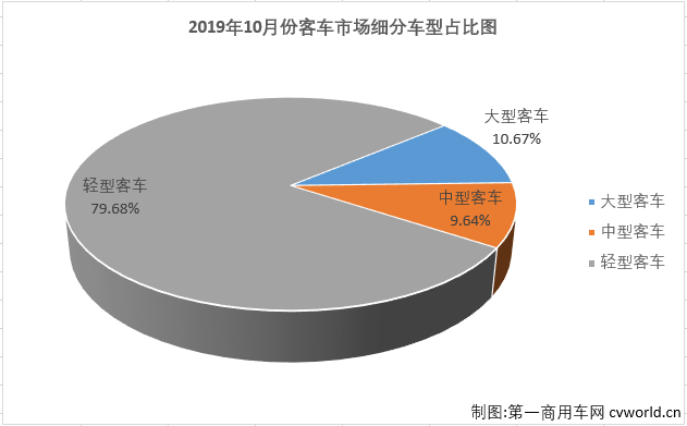 第一商用车网最新获悉，2019年10月份，国内客车市场产销3.63万辆和3.55万辆，产量同比下降16%，销量同比下降7%。从累计销量看，客车市场2019年1-10月份累计产销35.8万辆和36.2万辆，累计分别下降6%和2%。分车型看，大型、中型和轻型客车在10月份分别销售3787辆、3421辆和2.83万辆，分别占10月份客车市场份额的10.67%、9.64%和79.68%。