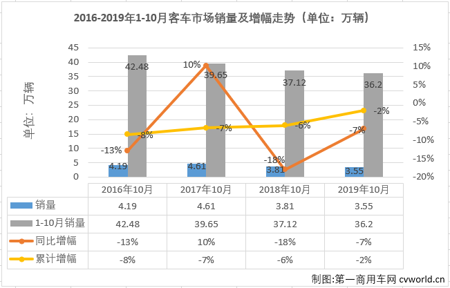 第一商用车网最新获悉，2019年10月份，国内客车市场产销3.63万辆和3.55万辆，产量同比下降16%，销量同比下降7%。从累计销量看，客车市场2019年1-10月份累计产销35.8万辆和36.2万辆，累计分别下降6%和2%。分车型看，大型、中型和轻型客车在10月份分别销售3787辆、3421辆和2.83万辆，分别占10月份客车市场份额的10.67%、9.64%和79.68%。