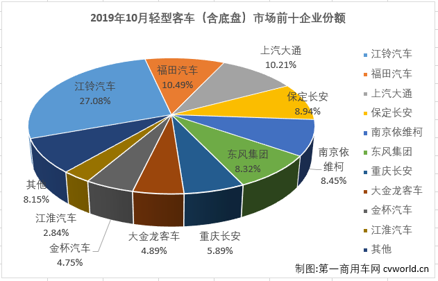 第一商用车网最新获悉，2019年10月份，我国客车市场（含底盘）销售3.55万辆，环比下降7%，同比下降7%。这其中，轻型客车销售2.83万辆，同比增长5%，轻客市场成为10月份客车市场中唯一实现增长的细分市场。