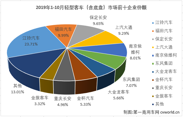 第一商用车网最新获悉，2019年10月份，我国客车市场（含底盘）销售3.55万辆，环比下降7%，同比下降7%。这其中，轻型客车销售2.83万辆，同比增长5%，轻客市场成为10月份客车市场中唯一实现增长的细分市场。