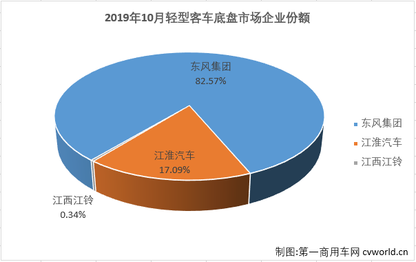 第一商用车网最新获悉，2019年10月，国内客车市场份额最大的轻型客车（含底盘）销售2.83万辆，环比下降6%，同比增长5%，增幅较上月（2019年9月销量同比增长8%)有所缩窄。轻客市场也成为10月份客车市场唯一实现增长的的细分市场。10月份，轻客占到整个客车市场79.68%的份额，较上月（78.55%）略有扩大。