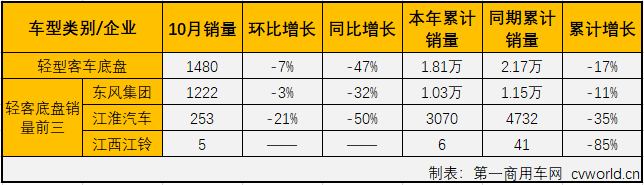 第一商用车网最新获悉，2019年10月，国内客车市场份额最大的轻型客车（含底盘）销售2.83万辆，环比下降6%，同比增长5%，增幅较上月（2019年9月销量同比增长8%)有所缩窄。轻客市场也成为10月份客车市场唯一实现增长的的细分市场。10月份，轻客占到整个客车市场79.68%的份额，较上月（78.55%）略有扩大。