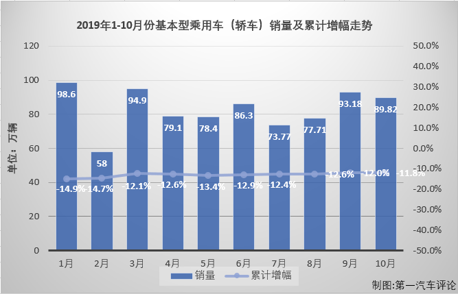 第一汽车评论最新获悉，2019年10月份，我国乘用车市场销售192.77万辆，同比下降6%。10月份，基本型乘用车（轿车，下同）销售89.82万辆，占整个乘用车市场46.60%的份额，仍是乘用车市场最大的细分市场。10月份的轿车市场有什么看点？表现最突出的车企和车型都花落谁家？请看第一汽车评论带来的分析。