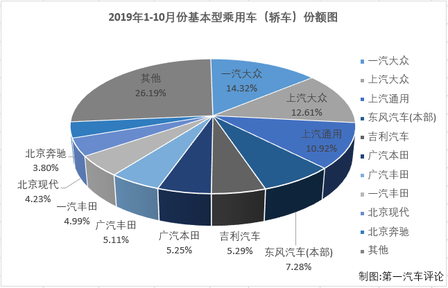 第一汽车评论最新获悉，2019年10月份，我国乘用车市场销售192.77万辆，同比下降6%。10月份，基本型乘用车（轿车，下同）销售89.82万辆，占整个乘用车市场46.60%的份额，仍是乘用车市场最大的细分市场。10月份的轿车市场有什么看点？表现最突出的车企和车型都花落谁家？请看第一汽车评论带来的分析。