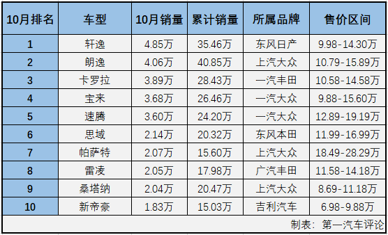 第一汽车评论最新获悉，2019年10月份，我国乘用车市场销售192.77万辆，同比下降6%。10月份，基本型乘用车（轿车，下同）销售89.82万辆，占整个乘用车市场46.60%的份额，仍是乘用车市场最大的细分市场。10月份的轿车市场有什么看点？表现最突出的车企和车型都花落谁家？请看第一汽车评论带来的分析。