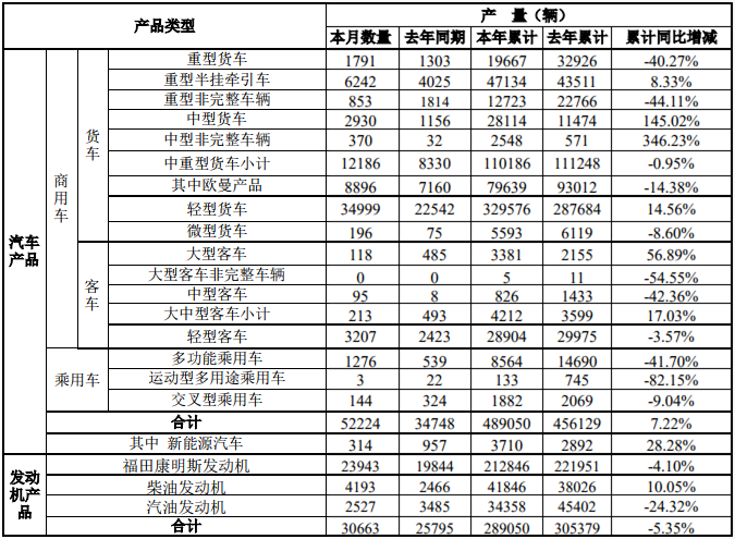 12月6日，福田汽车公布了2019年11月的产销数据。11月份，福田销售各类汽车（含商用车和乘用车）47061辆，同比增长25.52%；生产各类汽车52224辆，同比增长50.29%。1-11月，福田累计销售各类汽车483378辆，同比增长5.47%；累计生产各类汽车489050辆，同比增长7.22%。