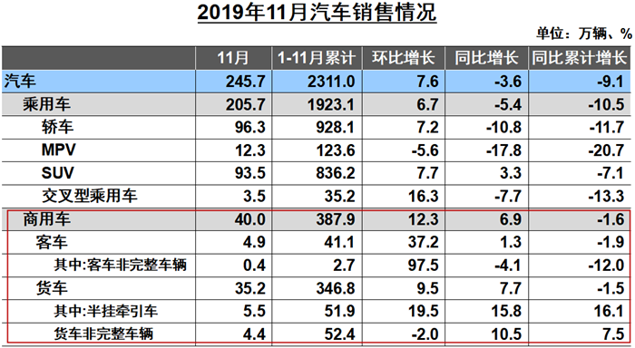 12月10日, 中国汽车工业协会在北京举办信息发布会，正式公布2019年11月份我国汽车市场最新统计的产销数据。数据显示，2019年11月，汽车产销表现总体好于上月，其中产量增速明显高于销量，商用车表现好于乘用车。