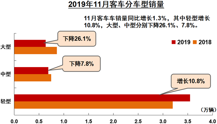 12月10日, 中国汽车工业协会在北京举办信息发布会，正式公布2019年11月份我国汽车市场最新统计的产销数据。数据显示，2019年11月，汽车产销表现总体好于上月，其中产量增速明显高于销量，商用车表现好于乘用车。