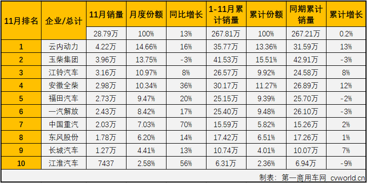 2019年下半年，重卡市场从7月份起已连增五个月，轻卡市场也连增四月，与之高度相关的柴油机市场也随之实现四连增。第一商用车网最新获悉，2019年11月份，我国车用柴油机市场共计销售28.79万台，同比增长13%，增幅较上月（+9%）有所扩大，比去年11月份多销售超3万台。今年1-11月，国内柴油机市场累计销售267.81万台，同比微增0.2%，比去年同期累计多销售约6000台。