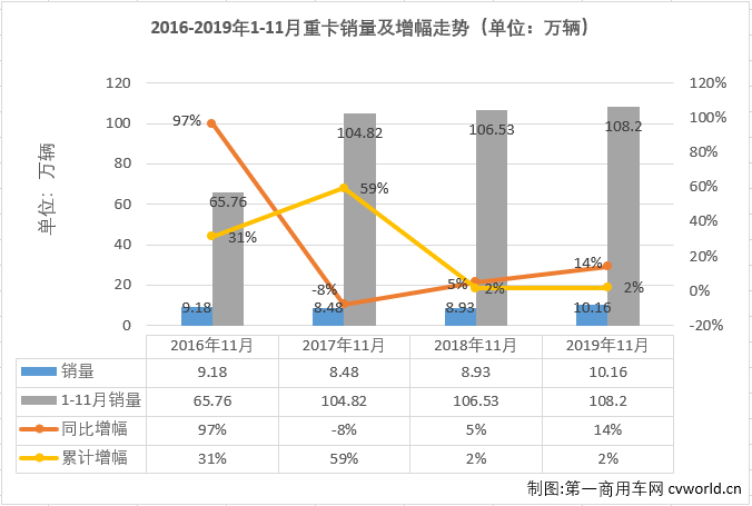 2019年下半年开始重卡市场表现一路看涨，“金九银十”更是分别收获8%和14%的增幅，重卡市场在收官的最后两月表现会更好吗？第一商用车网最新获悉，2019年11月份，我国卡车市场共计销售35.15万辆，环比增长10%，同比增长8%，增幅较10月（+9%）略微缩窄。其中，重型卡车市场销售10.16万辆，环比增长11%，同比增长14%，增幅与上月持平。