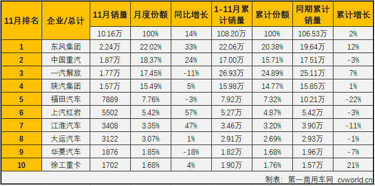 2019年下半年开始重卡市场表现一路看涨，“金九银十”更是分别收获8%和14%的增幅，重卡市场在收官的最后两月表现会更好吗？第一商用车网最新获悉，2019年11月份，我国卡车市场共计销售35.15万辆，环比增长10%，同比增长8%，增幅较10月（+9%）略微缩窄。其中，重型卡车市场销售10.16万辆，环比增长11%，同比增长14%，增幅与上月持平。