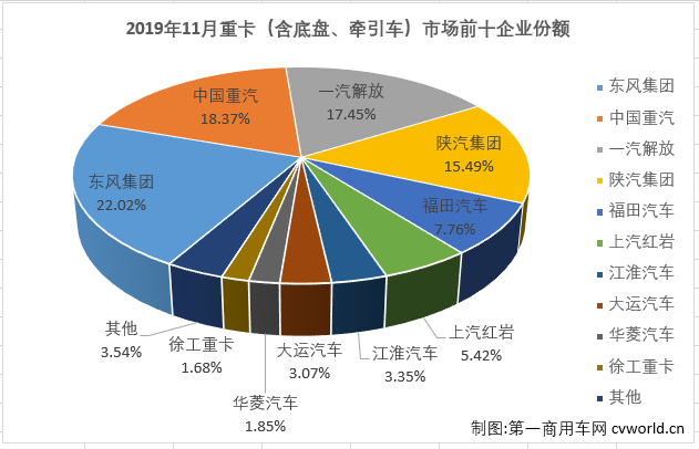2019年下半年开始重卡市场表现一路看涨，“金九银十”更是分别收获8%和14%的增幅，重卡市场在收官的最后两月表现会更好吗？第一商用车网最新获悉，2019年11月份，我国卡车市场共计销售35.15万辆，环比增长10%，同比增长8%，增幅较10月（+9%）略微缩窄。其中，重型卡车市场销售10.16万辆，环比增长11%，同比增长14%，增幅与上月持平。