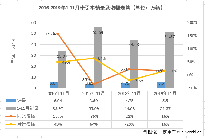 重卡市场在7月份实现转正后，8-11月份继续实现增长，从7月份开始已是实现了五连涨。而在2019年已连续多月保持增长的牵引车细分市场11月份也继续实现增长，增幅为16%，表现继续优于重卡市场14%整体的增幅。
第一商用车网最新获悉，2019年11月份，我国重型卡车市场销售10.16万辆，环比增长11%，同比增长14%，增幅与上月持平。而作为重卡市场的重中之重，牵引车市场也是继续实现增长，在11月份交出的成绩为，销售5.5万辆，