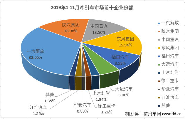 重卡市场在7月份实现转正后，8-11月份继续实现增长，从7月份开始已是实现了五连涨。而在2019年已连续多月保持增长的牵引车细分市场11月份也继续实现增长，增幅为16%，表现继续优于重卡市场14%整体的增幅。
第一商用车网最新获悉，2019年11月份，我国重型卡车市场销售10.16万辆，环比增长11%，同比增长14%，增幅与上月持平。而作为重卡市场的重中之重，牵引车市场也是继续实现增长，在11月份交出的成绩为，销售5.5万辆，